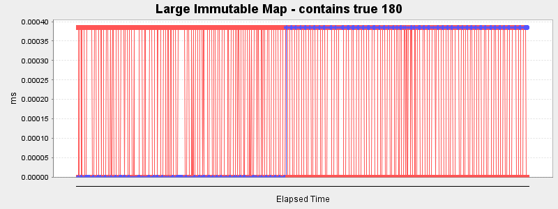 Large Immutable Map - contains true 180